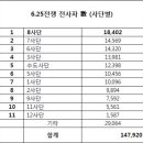 戰死 군인 17만 명, 순직 기자 제로(92년 이후) 피흘린 군인과 땀흘린 기업인과 피도 땀도 흘리지 않는 기자들 이미지