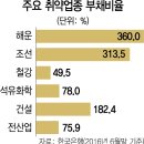 [단독]20년전 오늘 한보 부도로 환란 시작...꼭 닮은 1997-2017. 꼭 닮긴 개뿔. 더 심한데. 이미지