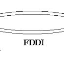 ﻿﻿FDDI(Fiber Distributed Data Interface) 이미지
