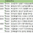푸르지오2차공인중개사사무소 | 전국부동산공인중개사사무소 주소록 전화번호부