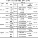 공정위, 굴삭기 등 공사진입 막아온 목포건설기계연합회 등 제재 이미지