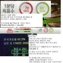 (부정선거) 대선 득표율, 단 1초도 0.93 비율을 이탈하지 않았다 이미지