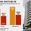 갱신 4.7억 vs 신규 8.6억…세입자들 '전세 갱신' 알아도 못 했다 이미지