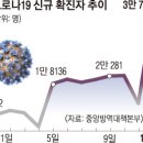 신규 확진 1주 새 2.1배..새달 하루 20만명 우려 이미지