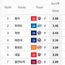 KBO 최강 원투펀치 두산 베어스 곽빈 &amp; 최민석 현재 성적 ㄷㄷㄷㄷㄷㄷㄷㄷㄷㄷㄷㄷ 이미지
