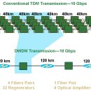 DWDM 설명 이미지