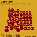 주식회사 쉴드글로벌122(Shield Global 122) | [실시간:10/21(월) 오후01:49] 2차전지 관련주 등락률: 엠케이전자(1위), 디아이티(2위), 고려아연(3위...