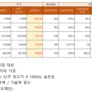 에스이글로벌