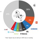 2021년 무선 이어폰 업체별 글로벌 시장 점유율 이미지