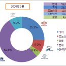 2008년 3월 국내자동차 판매 순위 이미지