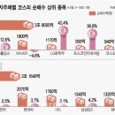 2차전지 쓸어담은 개인 웃었다…외인은 반·차 &#39;줍줍&#39; 이미지