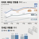 ‘그사세’로 가는 부동산시장 원인과 방향성 우려 이미지