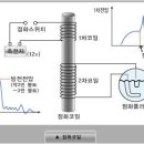 점화코일(Ignition Coil)이란? 이미지