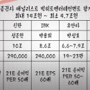 빅히트 엔터테인먼트 공모주평가및 매수전략 이미지