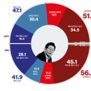 [여론조사] 여론조사꽃 9월 1주차 대통령 국정수행평가 - ARS 긍정41.9%, 부정 56.95 이미지