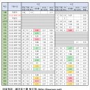 2020학년도 원서접수 4일차 각 로스쿨별 경쟁률 (2019/10/3 19:00 기준) 이미지