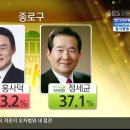 방송3사합동 서울지역 여론조사 (2% 참고자료용) 이미지