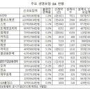 보험백화점 GA업계 모집액 GA코리아·에이플러스 양강 (뉴스웨이 2013.2.5) 이미지