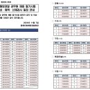 2024년 하반기 해양경찰 공무원 채용 필기시험 합격자 및 공고(해양청 전체) 이미지