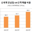 신세계 강남점 VIP 고객 매출 비중 이미지