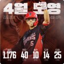 축🎊김도영 KBO 월간MVP!🎊10홈런-14도루 모음 이미지