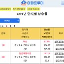 구미시 실거래 (상승순위,회복률,갭투자,급매물현황) 이미지