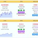 대구 실거래 대구범어2차아이파크 16.5억 신고가 힐스테이트범어 15.5억 빌리브범어 12.68억 범어에스케이뷰 수성3가화성파크드림2단 이미지