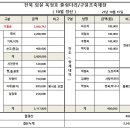 10월 결산(옥정호 출렁다리/구절초축제) 이미지