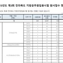 2023년도 제 3회 전라북도 지방 공무원임용시험 원서접수 현황 이미지