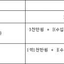 접대비의 필요경비 불산입(소득세법 제35조) 이미지