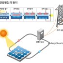 안산시민햇빛19호발전소 | [산업부, RPS 설비확인 신청시 개발행위 준공검사필증 제출 의무화 추진] [수상태양광]