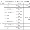 [ 2024-10-01 ] 제연설비의 화재안전기술기준_댐퍼,수동기동장치,성능확인 이미지