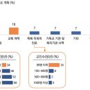 부목사, 일반 직장인의 1.4배 일하고 급여는 낮아 이미지