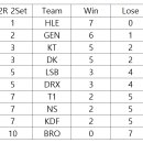 LCK 현재 2라운드 경기 기준 팀별간 세트별 성적모음 이미지