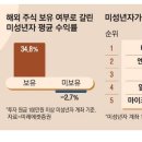 어린이 서학개미, 빅테크 담아 35% 수익 이미지