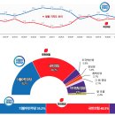 한동훈 17.1% 차기 대선 주자 1위 올라 (5.9%p 큰 폭 상승), 국민의힘 민주당 제치고 1위 40.3% 이미지