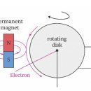 예전에 만들다가 포기한 단극 발전기... 이미지