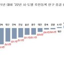 2022년 대구 인구 236만·경북 260만…대구 '초고령사회' / 지난해 직장인 연봉…대구 3635만원·경북 3726만원 이미지