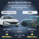 美서 관세역전 한국車, 미국밖 시장 눈돌린다 이미지