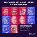 The stock market liked these presidents better than Trump by Rick Newman 이미지