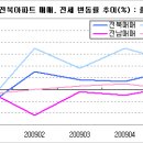 송천동1가 진흥더블파크 114㎡가 750만원 올라 (05월) 이미지