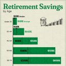 미국의 평균 퇴직 저축을 연령별로 시각화 이미지