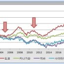 인구 감소로 가속화될 양극화 (2008년 불균형 수준 대비 소득은 2018년, 집값은 2020년부터 초과, 인구는 2021년부터 감소) 이미지