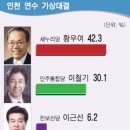 중부일보 인천 연수구 여론조사 결과 - 진보신당 이근선 후보 6.2% 이미지