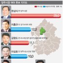 [양주시장] 현삼식 현 시장, 2위와 2배 이상 격차 '선두'-[중부일보-리얼미터] 양주시장 선거 여론조사 이미지