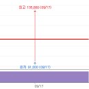 국제유가 상승 및 현대미포조선수주 소식 등에 조선/조선기자재/정유/LPG(액화석유가스) 관련주 상승