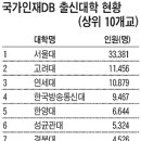 국가인재 DB, 출신대학 현황 이미지