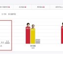 ＜오마이뉴스＞ 여론조사 조작 의혹? “달라도 너무 달라” 이미지