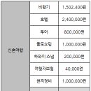 대일인쇄소 | 가성비 결혼준비 현실 찐후기 중간결산 솔직하게 오픈