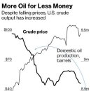 미국의 Shale oil, 한계에 다다르나... 이미지